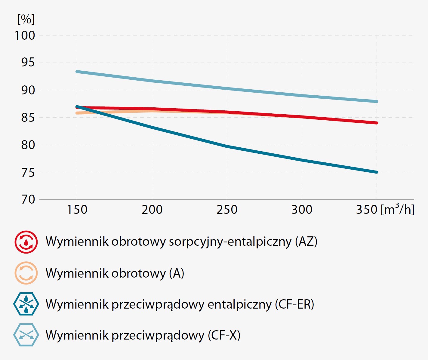 Miejsce na wykres sprawności temperaturowej czterech technologii wymienników